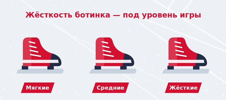 Жёсткость ботинка: мягкие, средние и жёсткие коньки